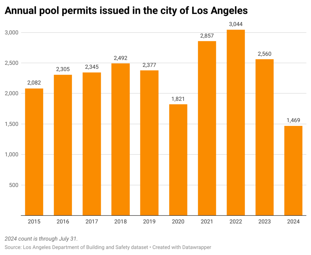 Bar chart of annual pool permits issued in the city of Angeles from 2015-2024