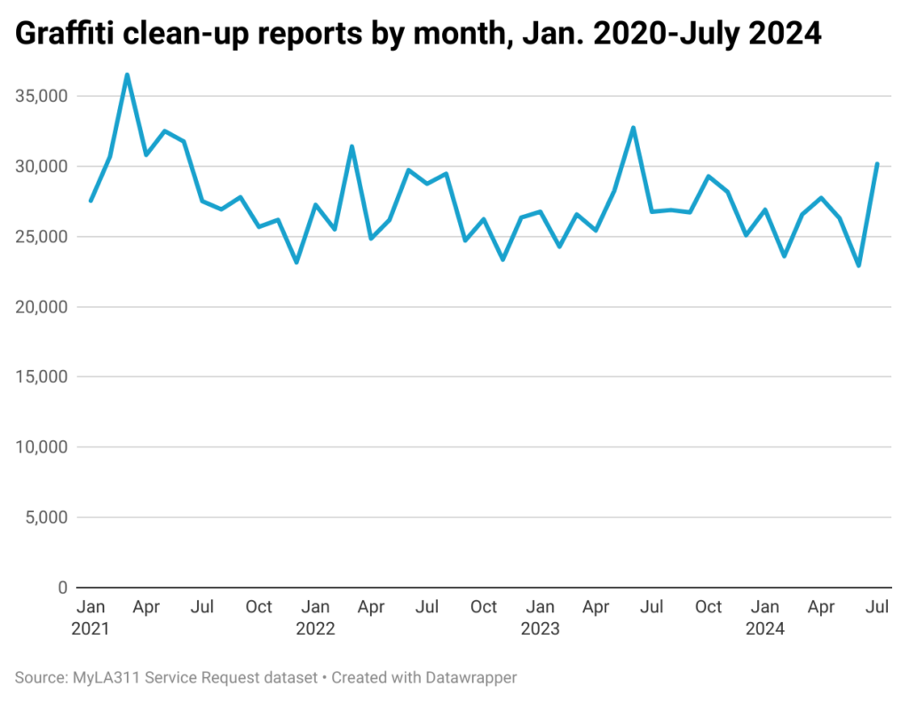 Line chart of graffiti clean-up reports by months in city of Los Angeles from Jan. 2021-July 2024