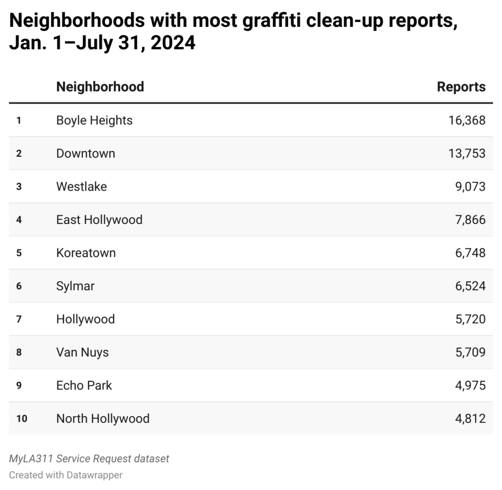 Table with 10 neighborhoods with the most graffiti clean-up calls in the first seven months of 2024