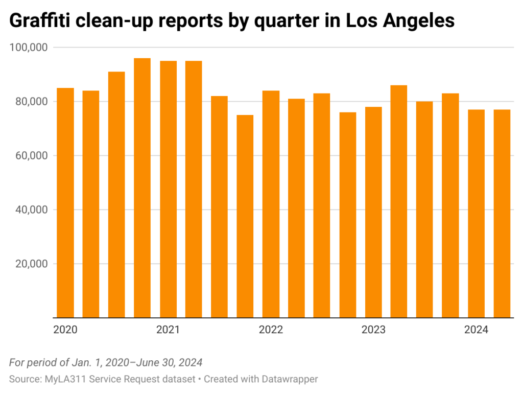 Bar chart of quarterly graffiti clean-ups in the city of Los Angeles from Jan. 202-June 2024