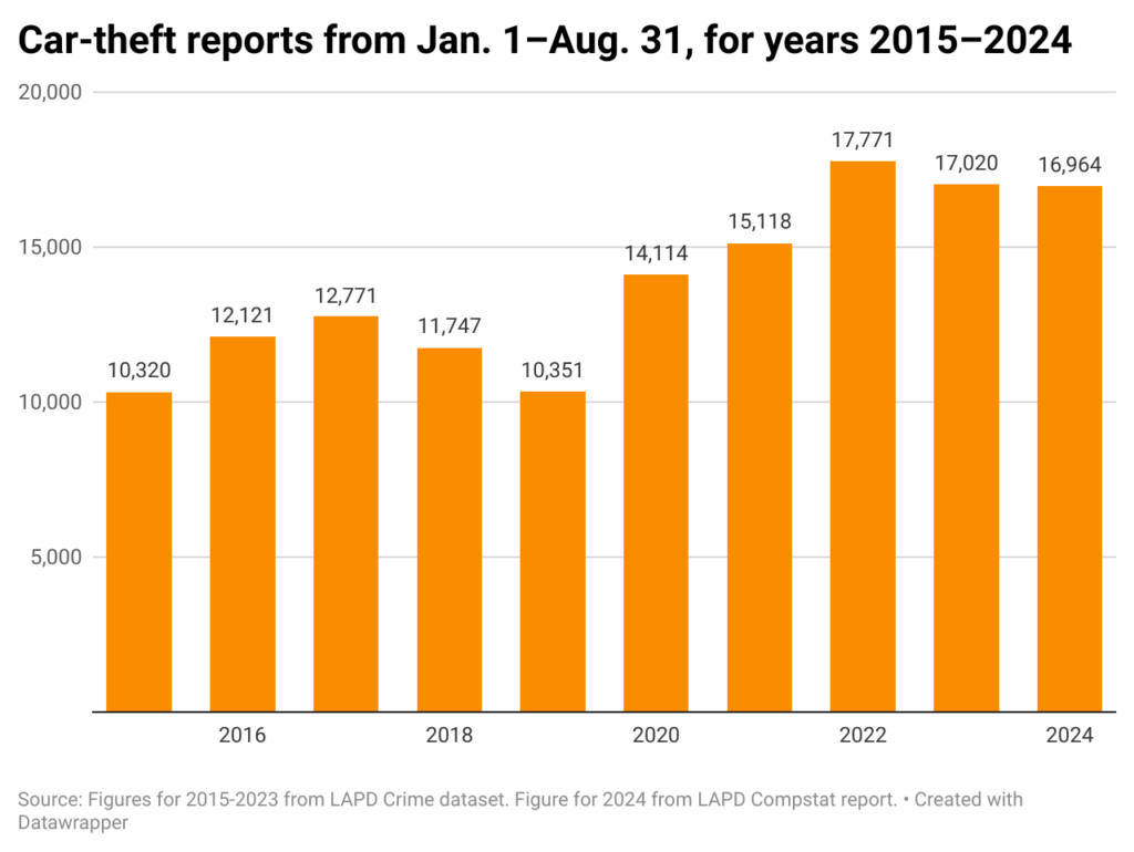 Bar chart of city of Los Angeles car theft reports for period of Jan. 1–Aug. 31 over 10 years