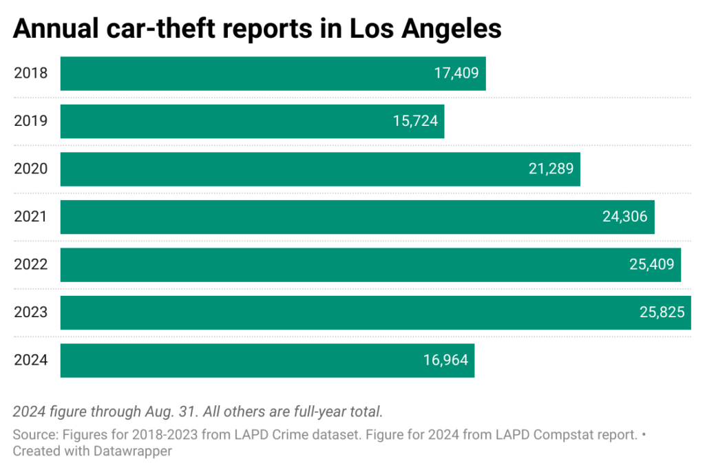 Horizontal bar chart of annual car thefts reports in city of LA from 2018-2024