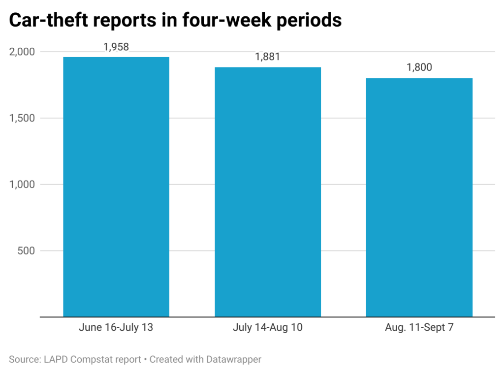 Bar chart of car-theft reports in city of Los Angeles over 4-week periods in summer of 2024