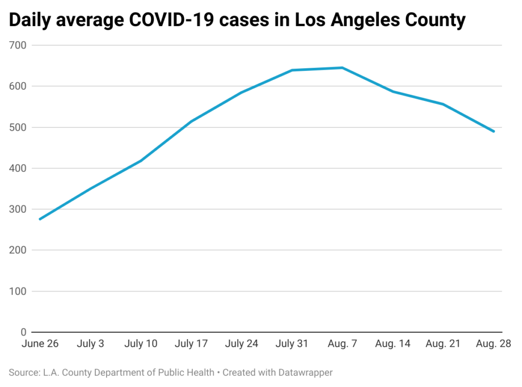 Line chart of weekly COVID-19 cases in Los Angeles County