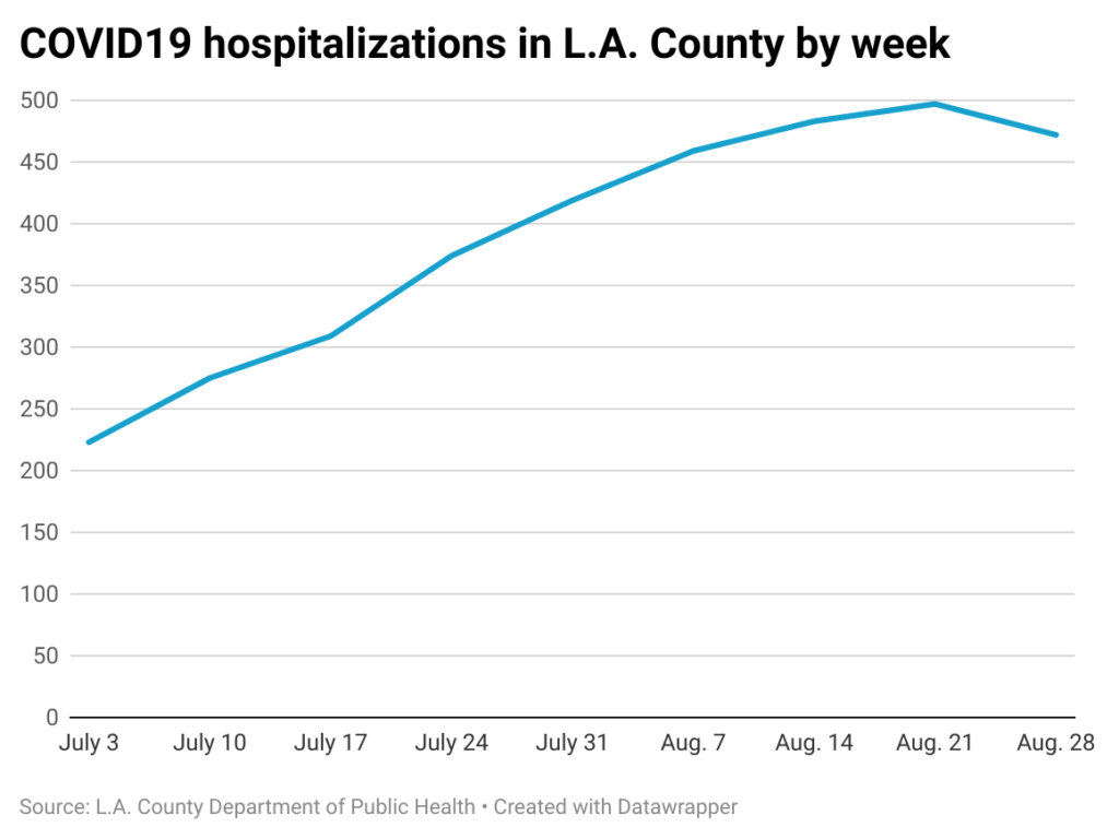 Line chart of COVID-19 hospitalizations in Los Angeles County