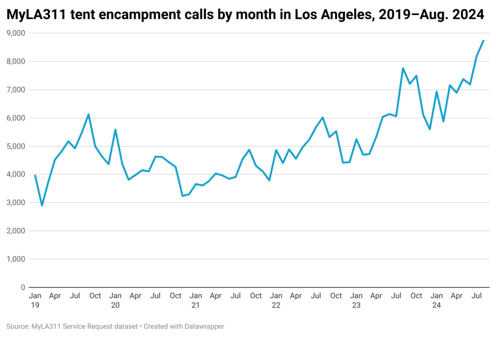 Line chart of homelessness encampment complaints in the city of Los Angeles by month from 2019-Aug. 2024