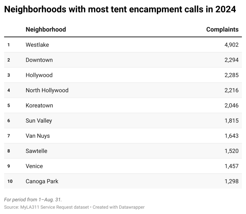 Table of neighborhoods in Los Angeles with the most encampment complaints in 2024