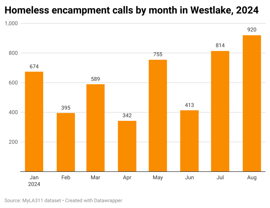 Bar chart of tent encampment calls by month in Westlake in 2023