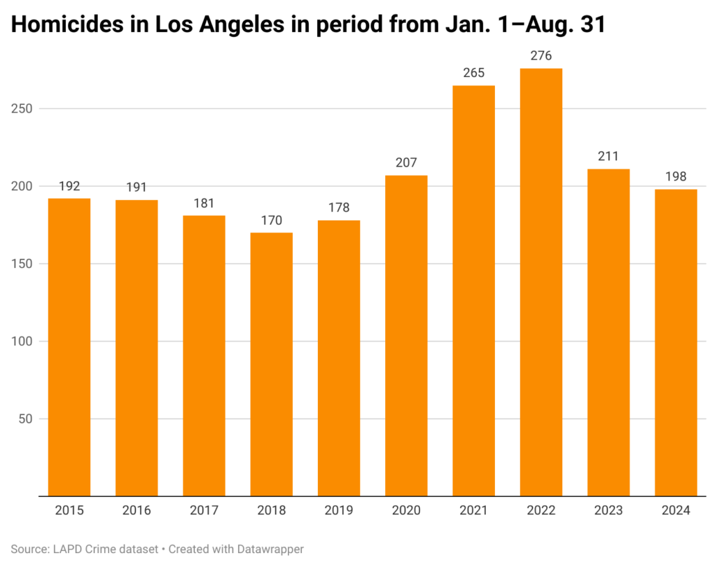 Bar chart comparisons number of homicides in Los Angeles in period of Jan. 1–Aug. 31 over 10 years