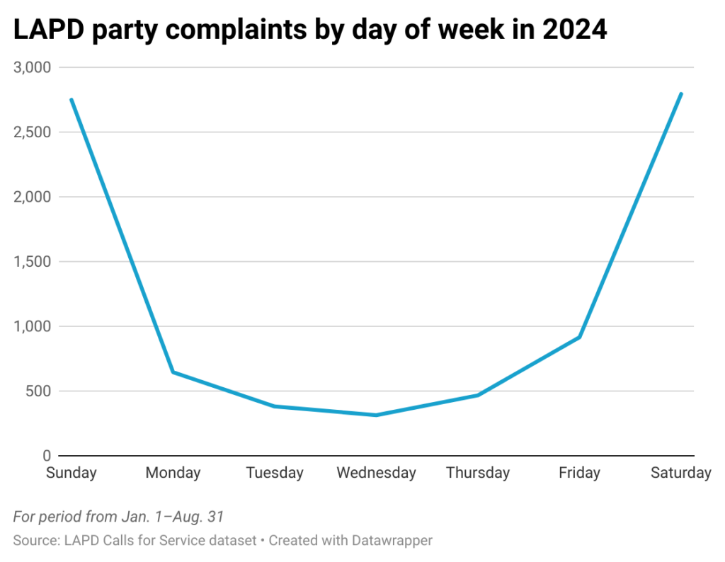 Line chart of party calls by day of week in Los Angeles for first 8 months of 2024.