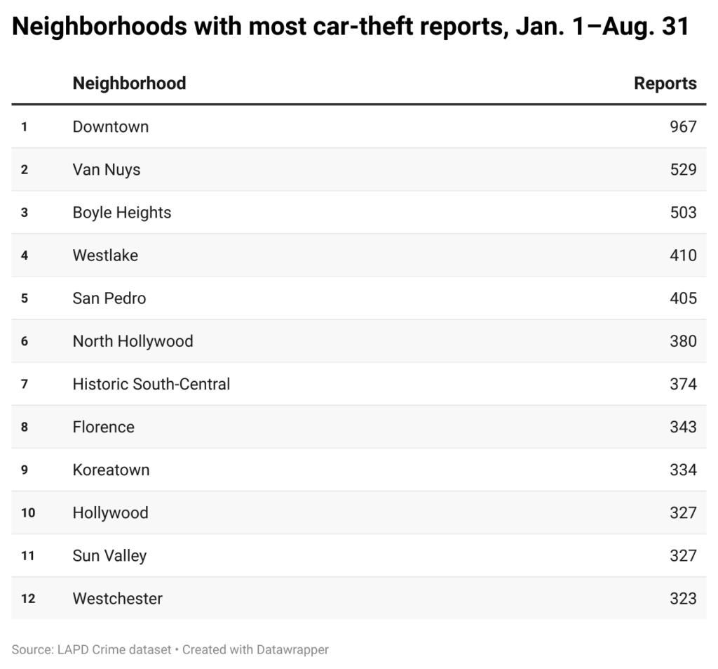 Table of Los Angeles neighborhoods with the most car thefts in the first 8 months of 2024