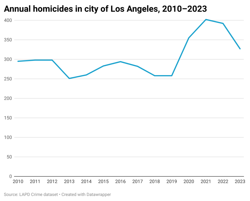 Line chart of annual homicides in the city of Los Angeles from 2019-2023.