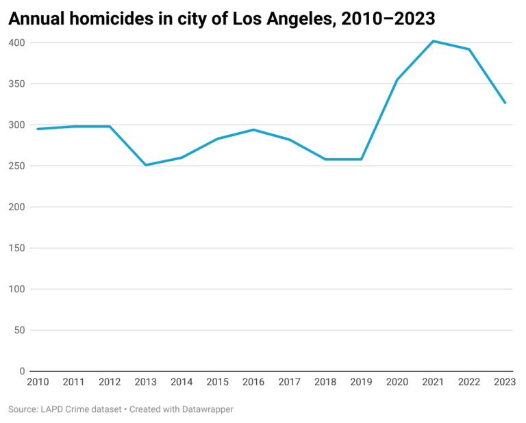 Murders in Los Angeles are down slightly this year