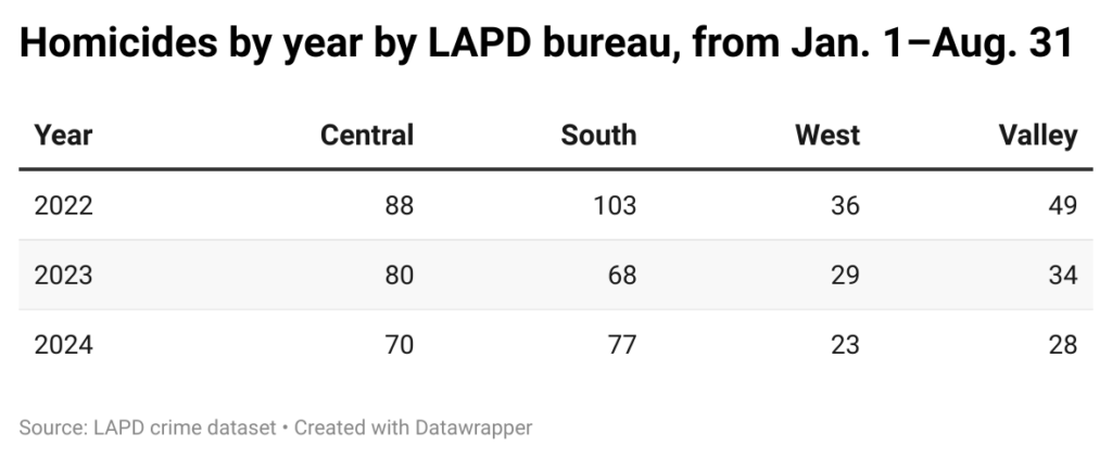 Table charting number of homicides by LAPD bureau in period form Jan. 1–Aug. 31 over 3 years.