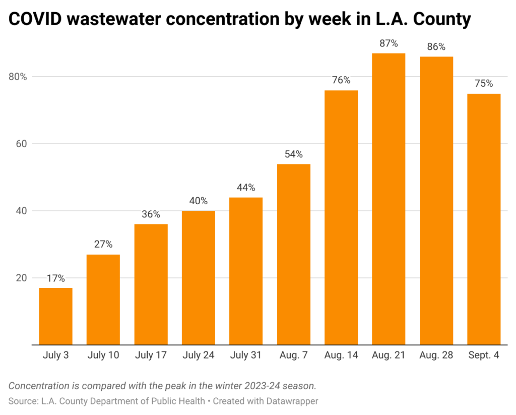 Bar chart of COVID-19 wastewater concentration levels in Los Angeles