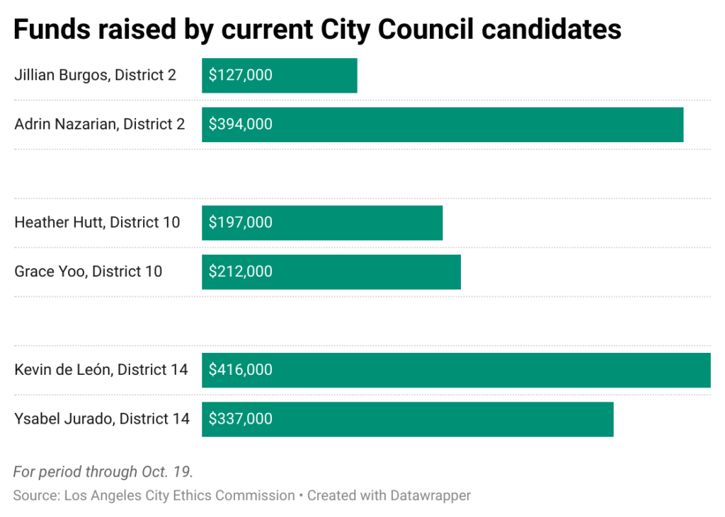 Horizontal bar chart of funds raised by L.A. City Council candidates in the November election