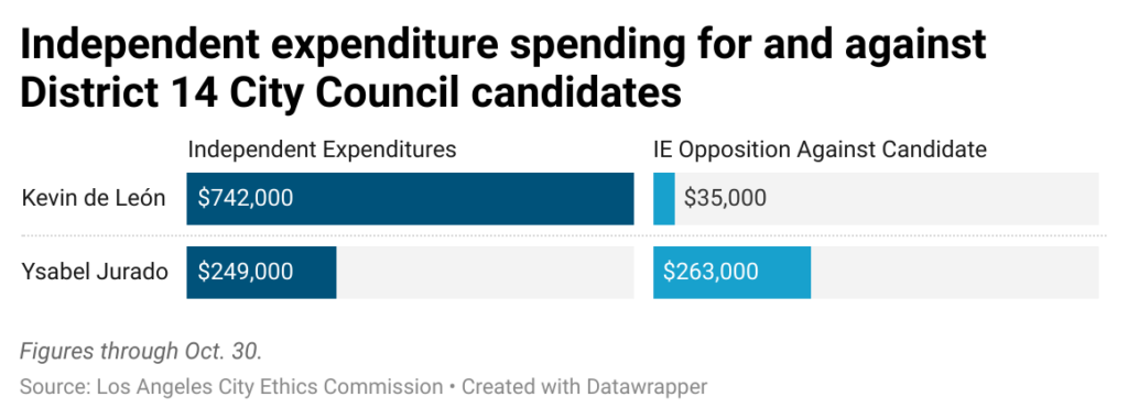 Horizontal bar chart showing independent expenditure activity for and again the District 14 city council candidates