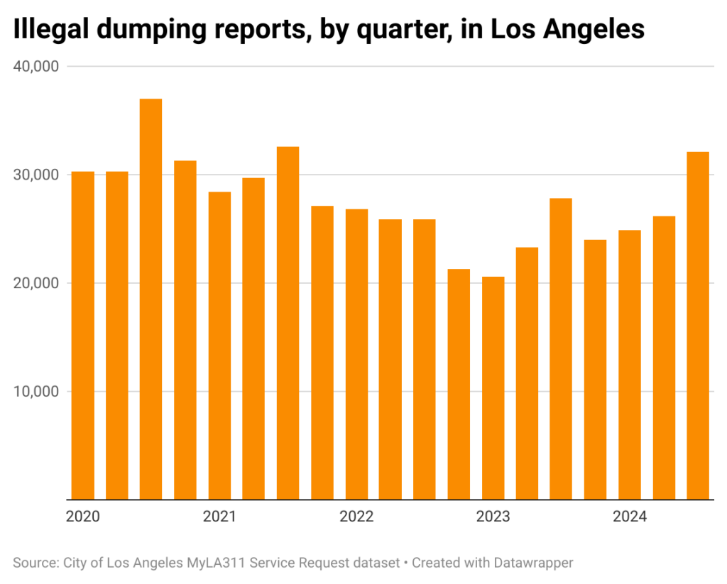 Bar chart of illegal dumping reports by quarter in the city of Los Angeles