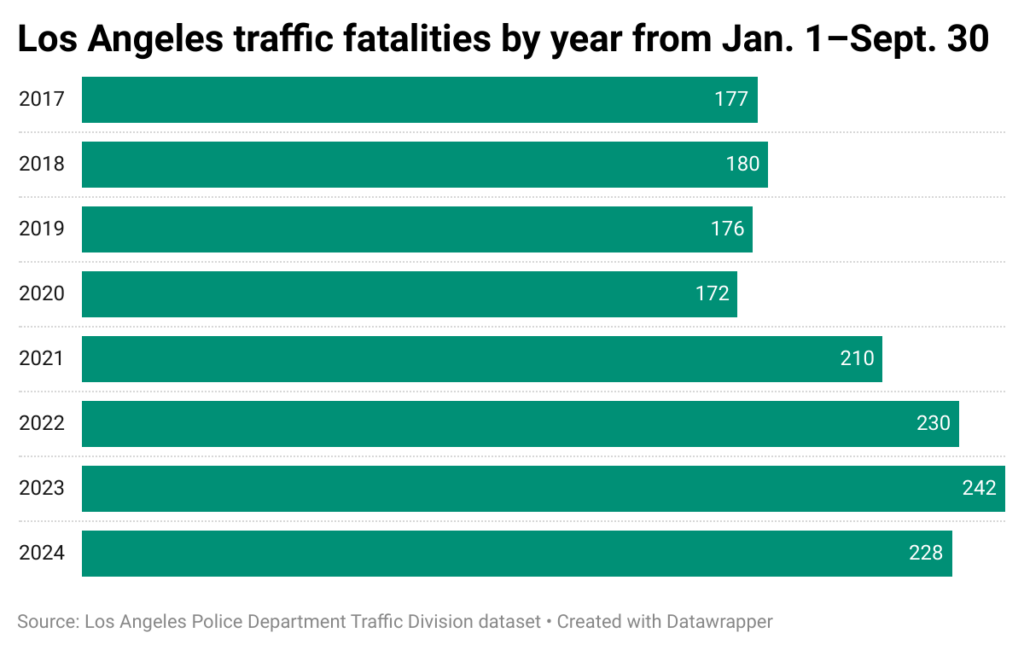 Horizontal bar chart of annual traffic deaths in the city of Los Angeles in the first nine months of each year