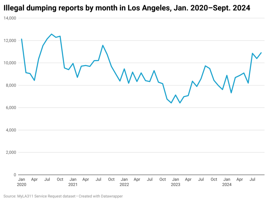 Line chart of illegal dumping reports in the city of Los Angeles from Jan. 2020-September 2024