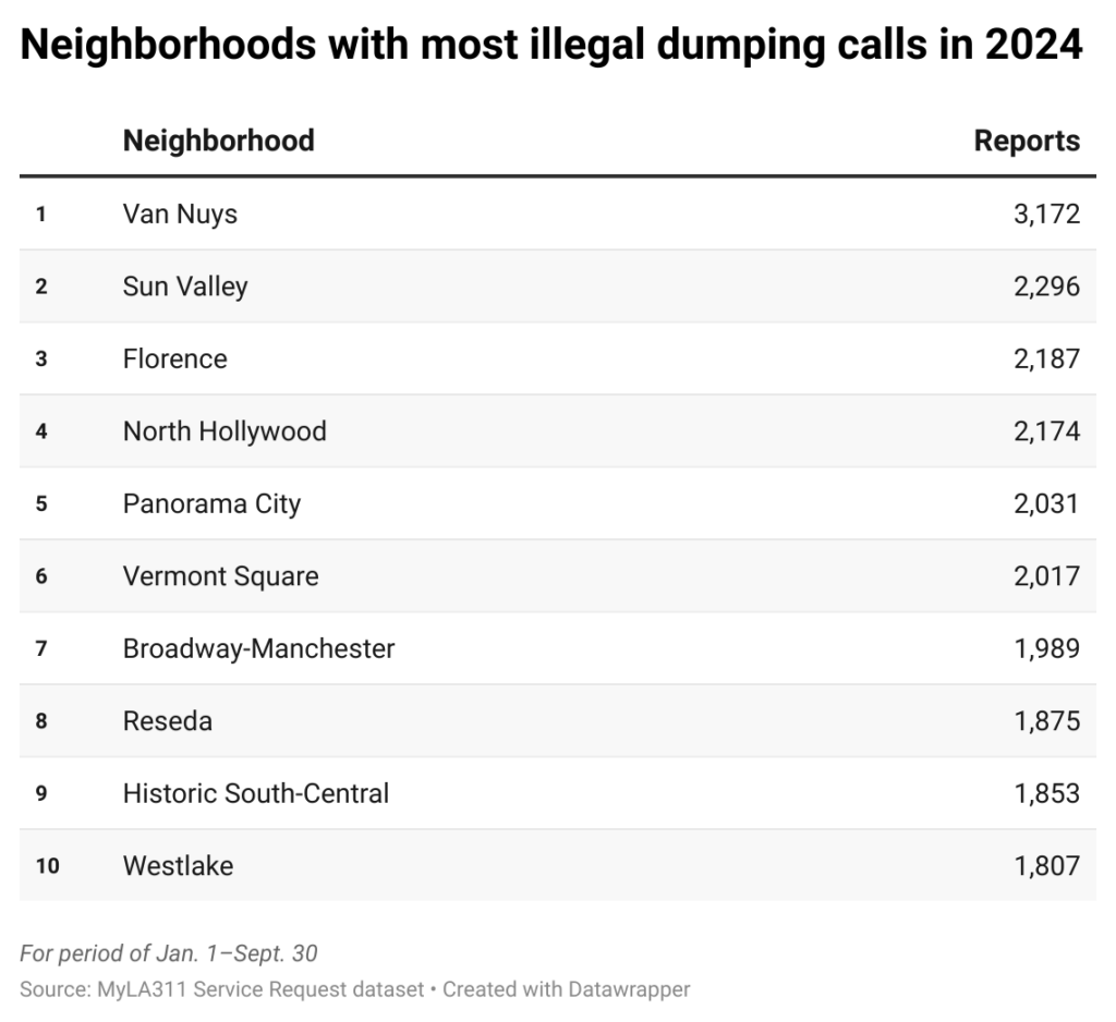 Table of Los Angeles neighborhoods with the most illegal dumping reports from Jan. 1–Sept. 30, 2024