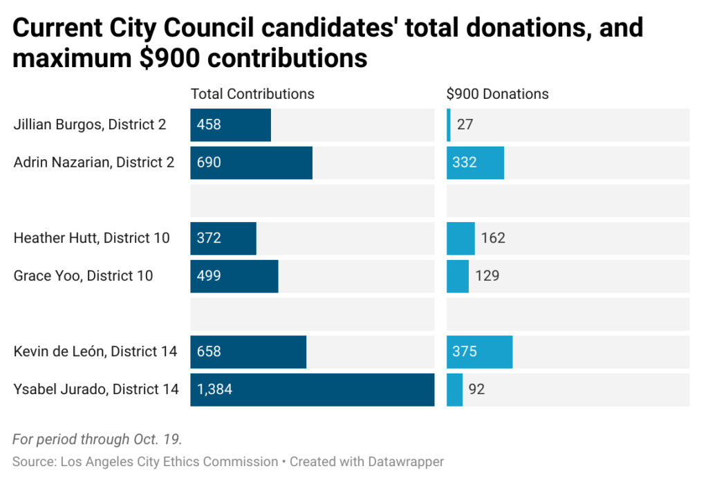 Horizontal bar chart showing number of total contributions, and number of maximum $900 donations, for current L.A. City Council candidates