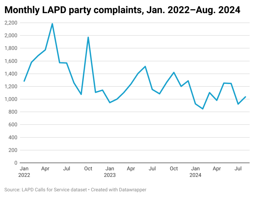 Line chart of monthly LAPD party complaints from Jan. 2022-Aug. 2024