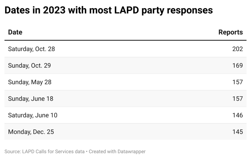 Tables of dates in 2023 with times when Los Angeles Police Department officers were dispatches to deal with loud parties