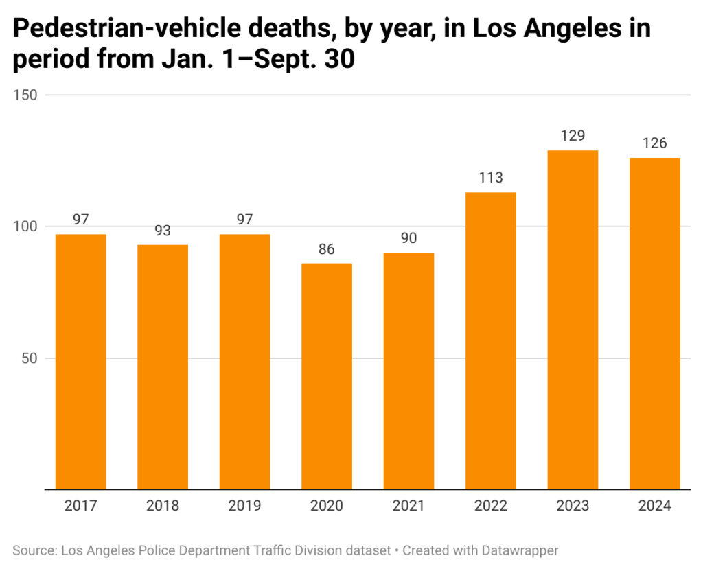 Bar chart of annual number of pedestrian-vehicle deaths in the city of Los Angeles in the period from Jan. 1-Sept. 30