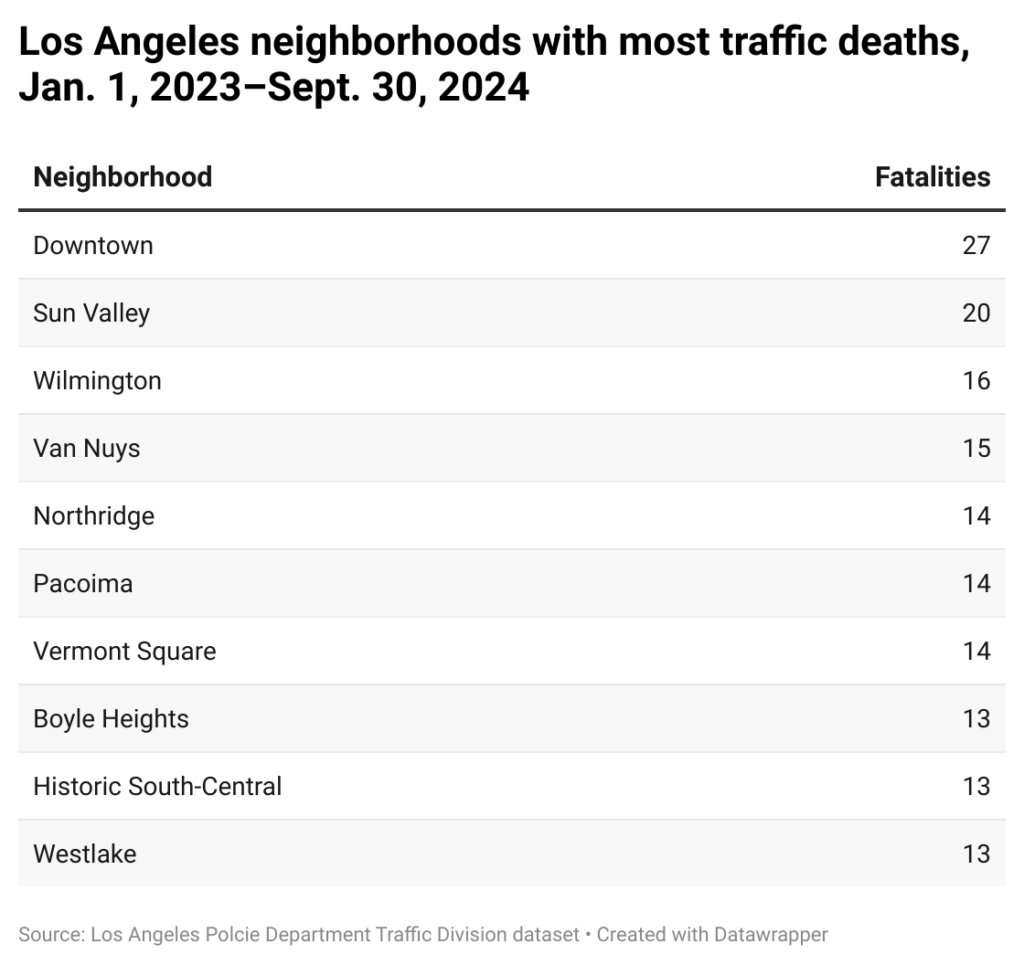 Table of neighborhoods with the most traffic deaths in Los Angeles.