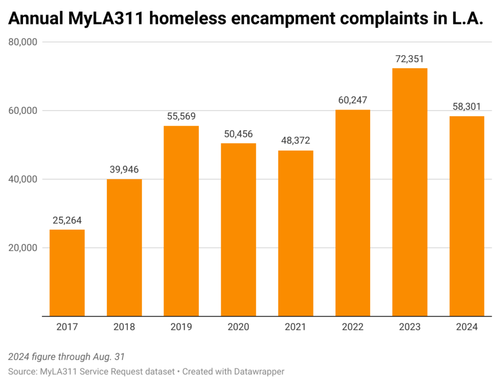 Bar chart of annual homeless encampment complaints to MyLA311 in the city of Los Angeles