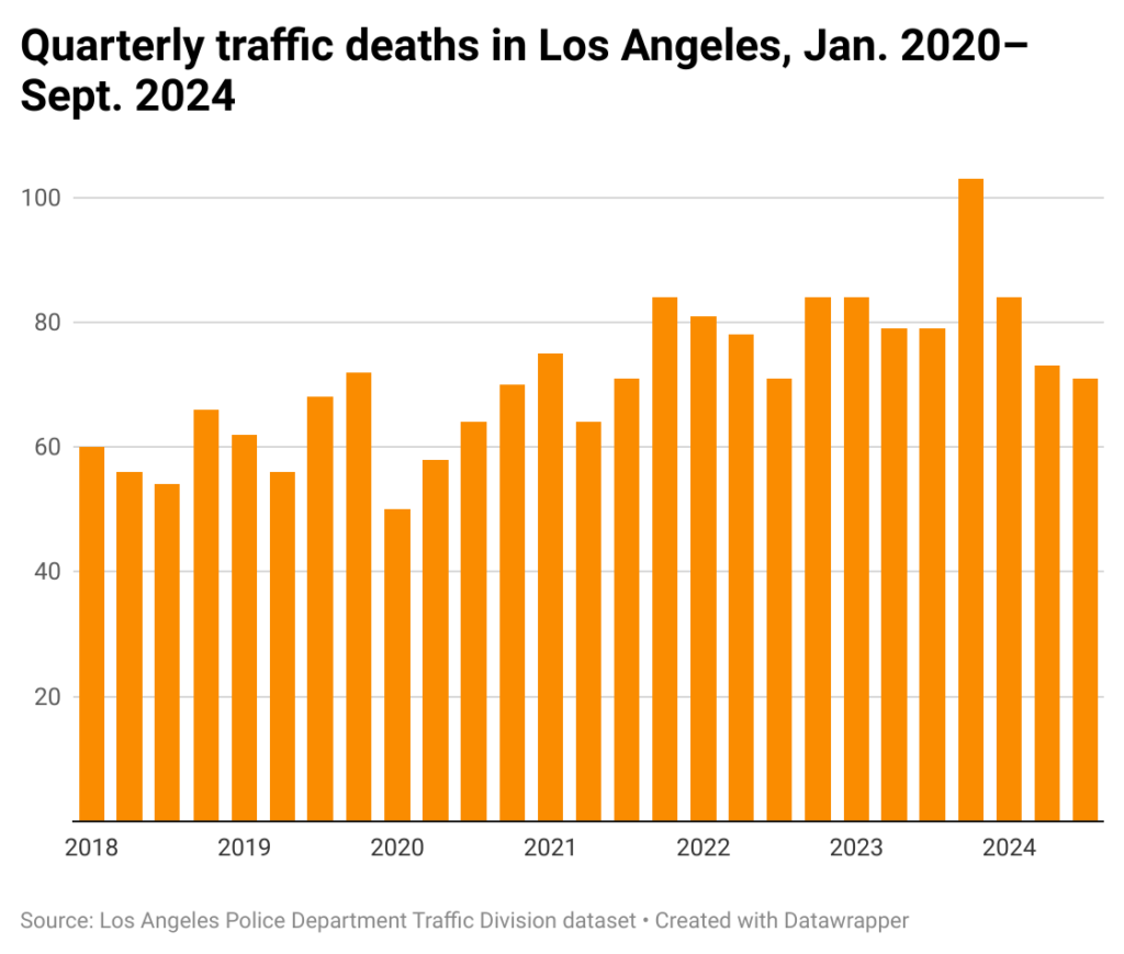 Bar chart of quarterly traffic deaths in the city of Los Angeles from Jan. 2018 through Sept. 2024