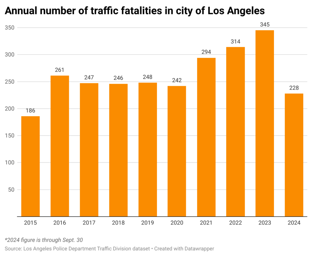 bar chart of annual number of traffic deaths each year in L.A.