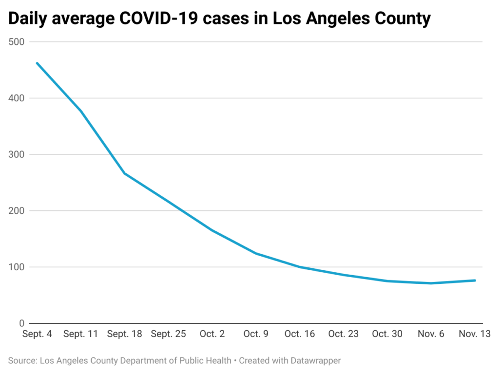 Line chart of weekly COVID-19 infections in Los Angeles County