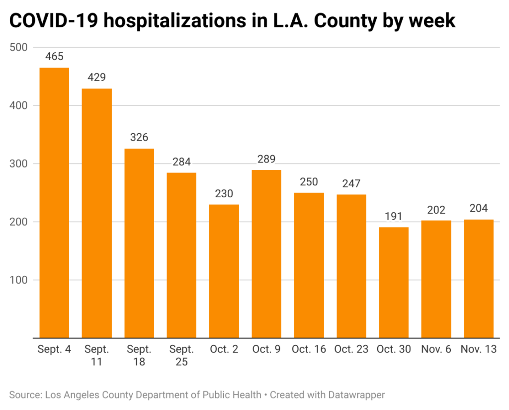 Bar chart of COVID-19 hospitalizations in Los Angeles County