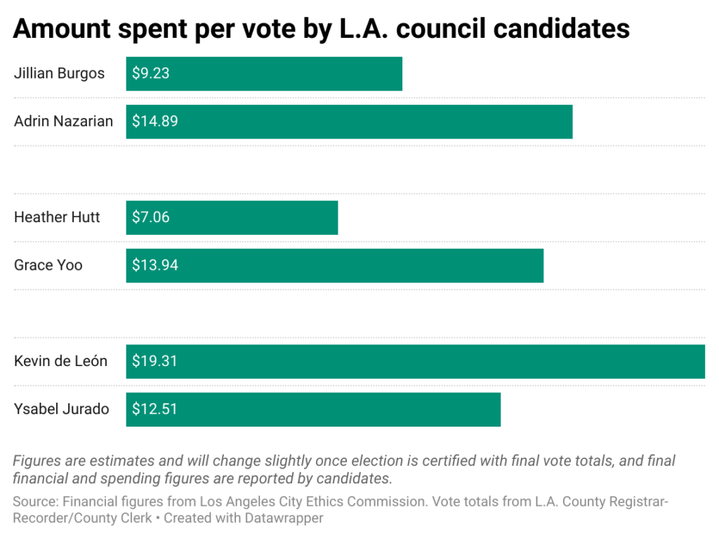 Horizontal bar chart of amount per vote Los Angeles city council candidates spent in the general election.