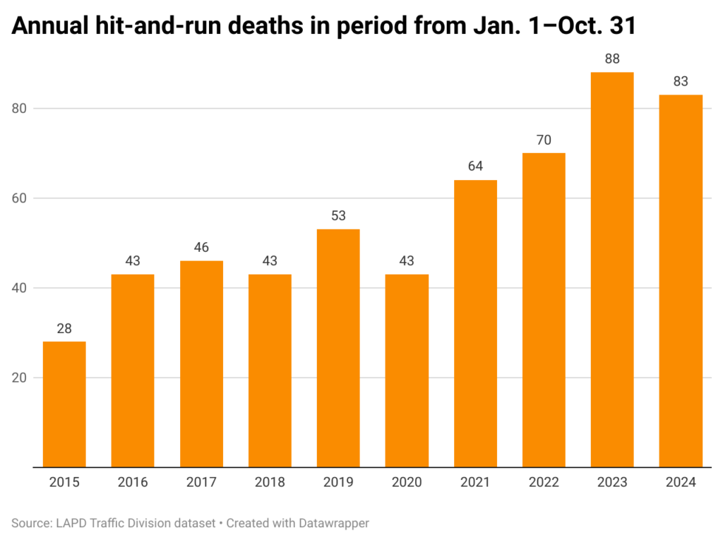 Bar chart of hit and run deaths in Los Angeles from Jan. 10-Oct. 31, over the years 2015-2024