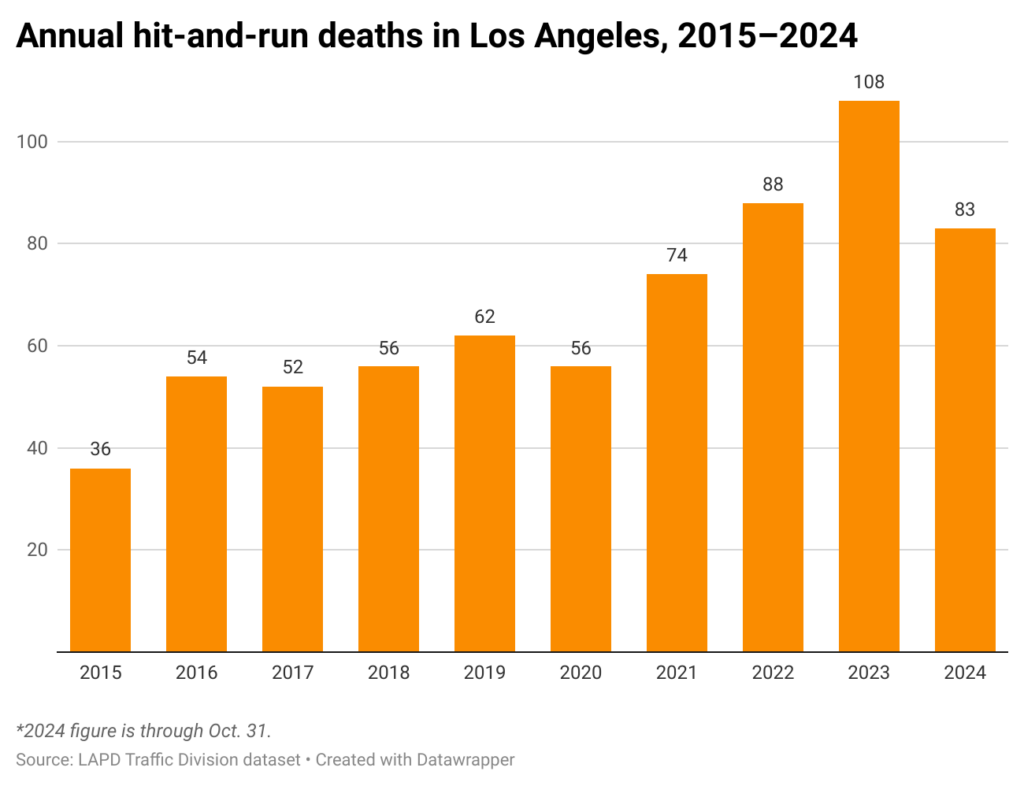 Bar chart of full year hit and run deaths in the city of Los Angeles since 2015.