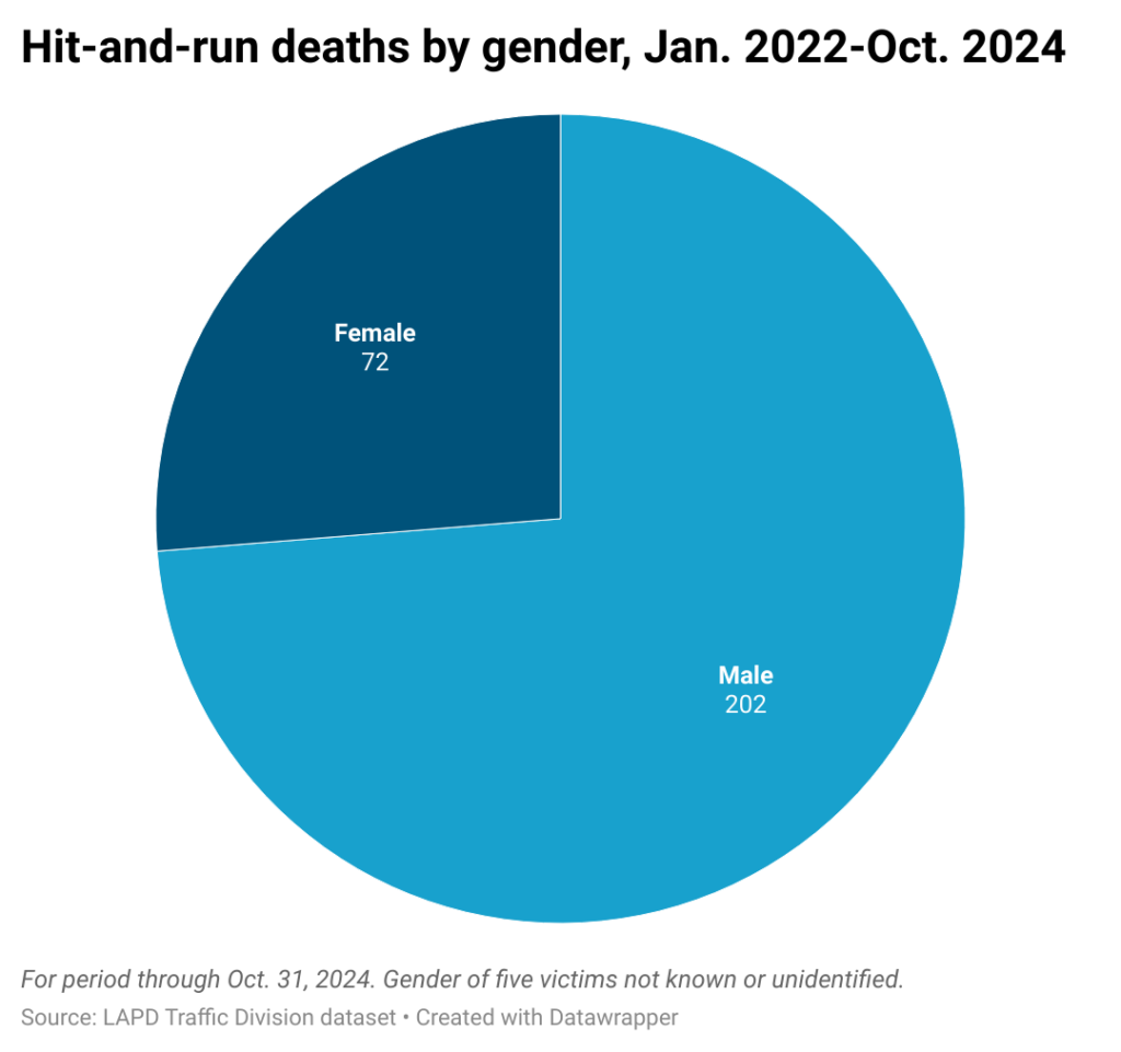 Pie chart showing hit and run death totals in Los Angeles by gender since Jan. 1, 2022.