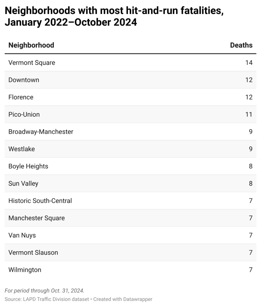 Table of Los Angeles neighborhoods with most hit-and-run fatalities from Jan. 1, 2022–Oct. 31, 2024