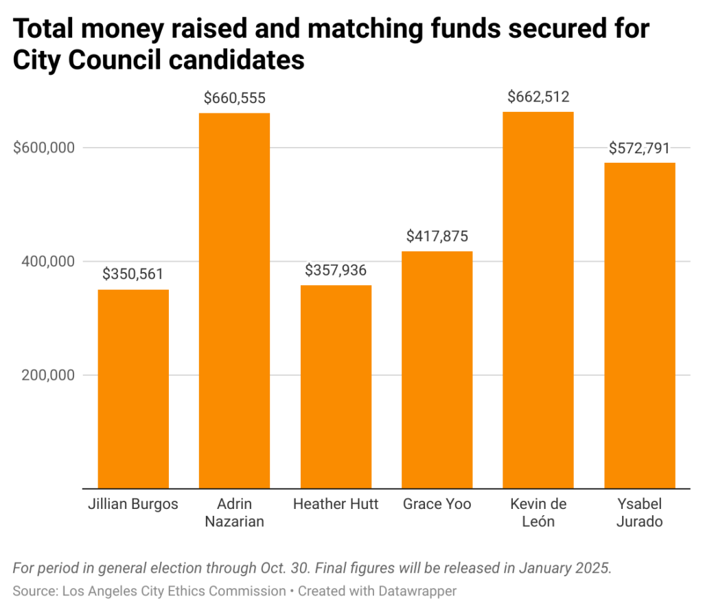 Bar chart of funds available to city council candidates in the November election, with campaign contributions and matching funds