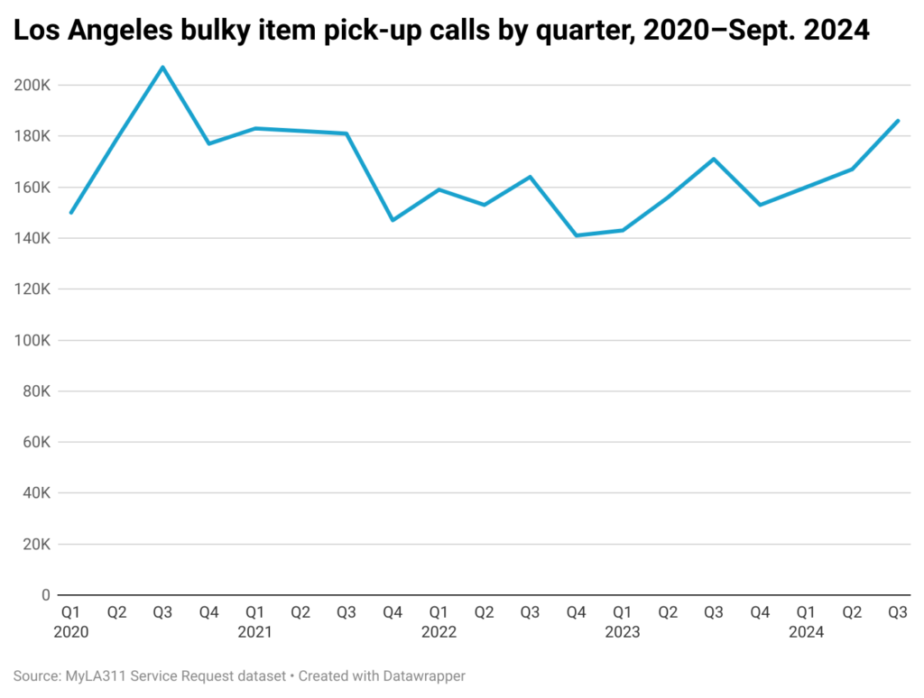 Line chart of quarterly bulk item pick-up calls in Los Angeles from 2020 -Sept. 2024