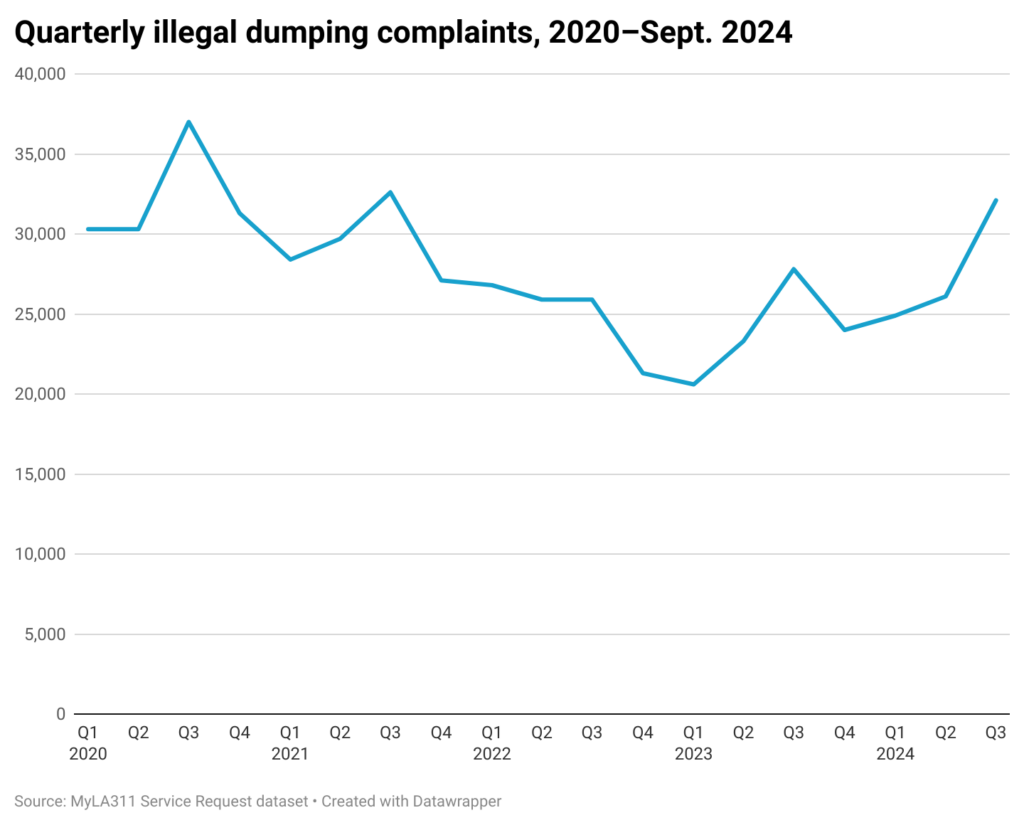 Line chart of quarterly illegal dumping complaints in the city of Angeles form 2020-Sept. 2024