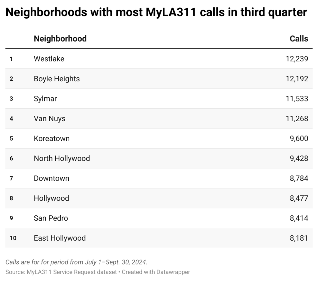 Table of neighborhoods with most MyLA311 calls in third quarter of 2024