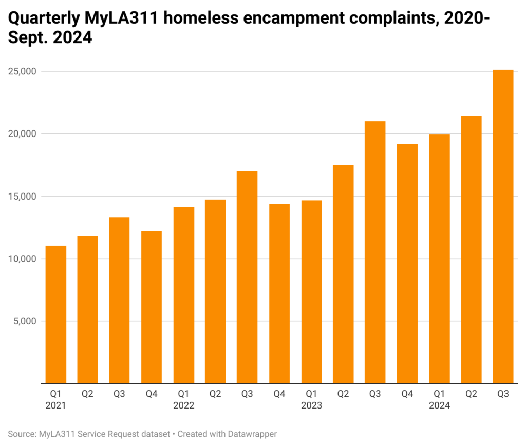 Bar chart of homeless encampment requests by quarter from 201-September 2024 in Los Angeles