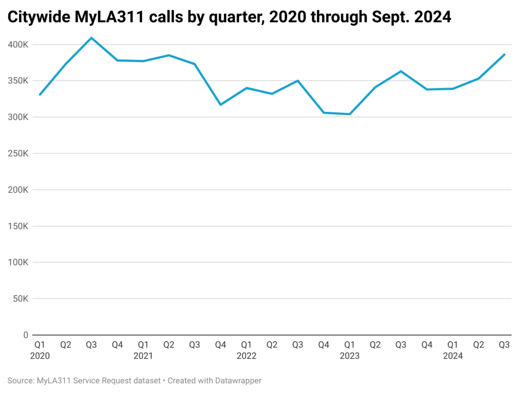 Line chart of MyLA311 calls by quarter in city of Los Angeles from 2020-Q3 2024