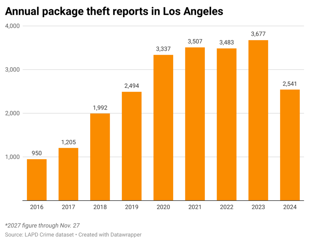 Bar chart of annual package theft reports in Los Angeles, 2016–2024