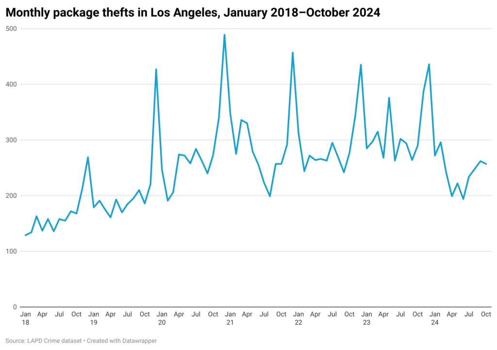 Line chart of monthly package-theft reports in the city of Los Angeles from 208-October 2024.