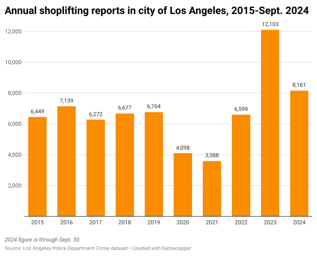 Bar chart of annual number of shoplifting reports in the city of Los Angeles in a calendar year