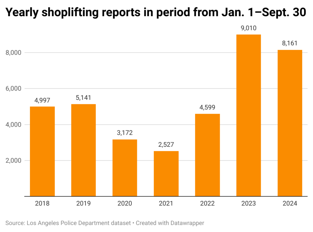 Bar chart of annual shoplifting reports in the city of Los Angeles in the period from Jan. 1–Sept. 30